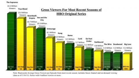 Čísla nejnovějších řad HBO seriálů (kombinovaná sledovanost) Čísla nejnovějších řad HBO seriálů (kombinovaná sledovanost)